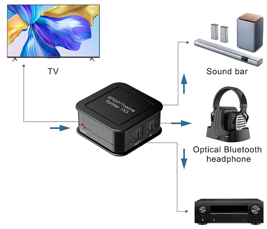 TOSLink Splitter Verteiler 3fach aktiv Audio SPDIF F05 Koax