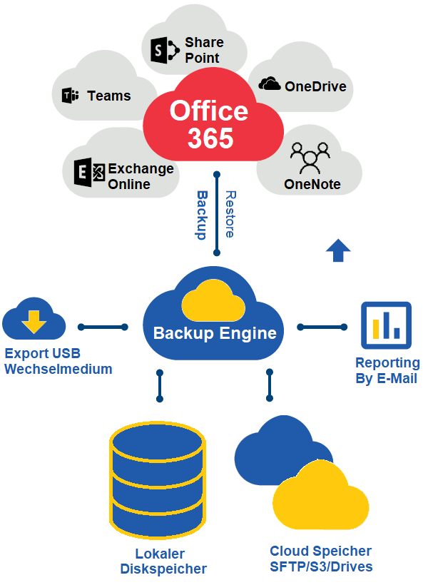 Office365Backup 200-400 Konten
