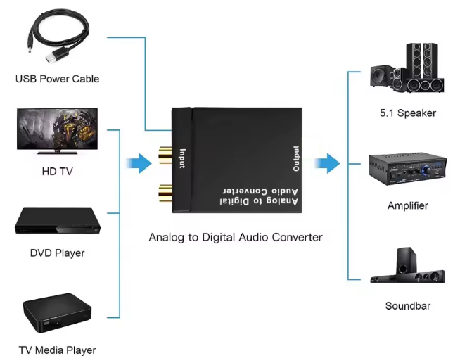 Audio RCA zu TOSLink Konverter aktiv SPDIF